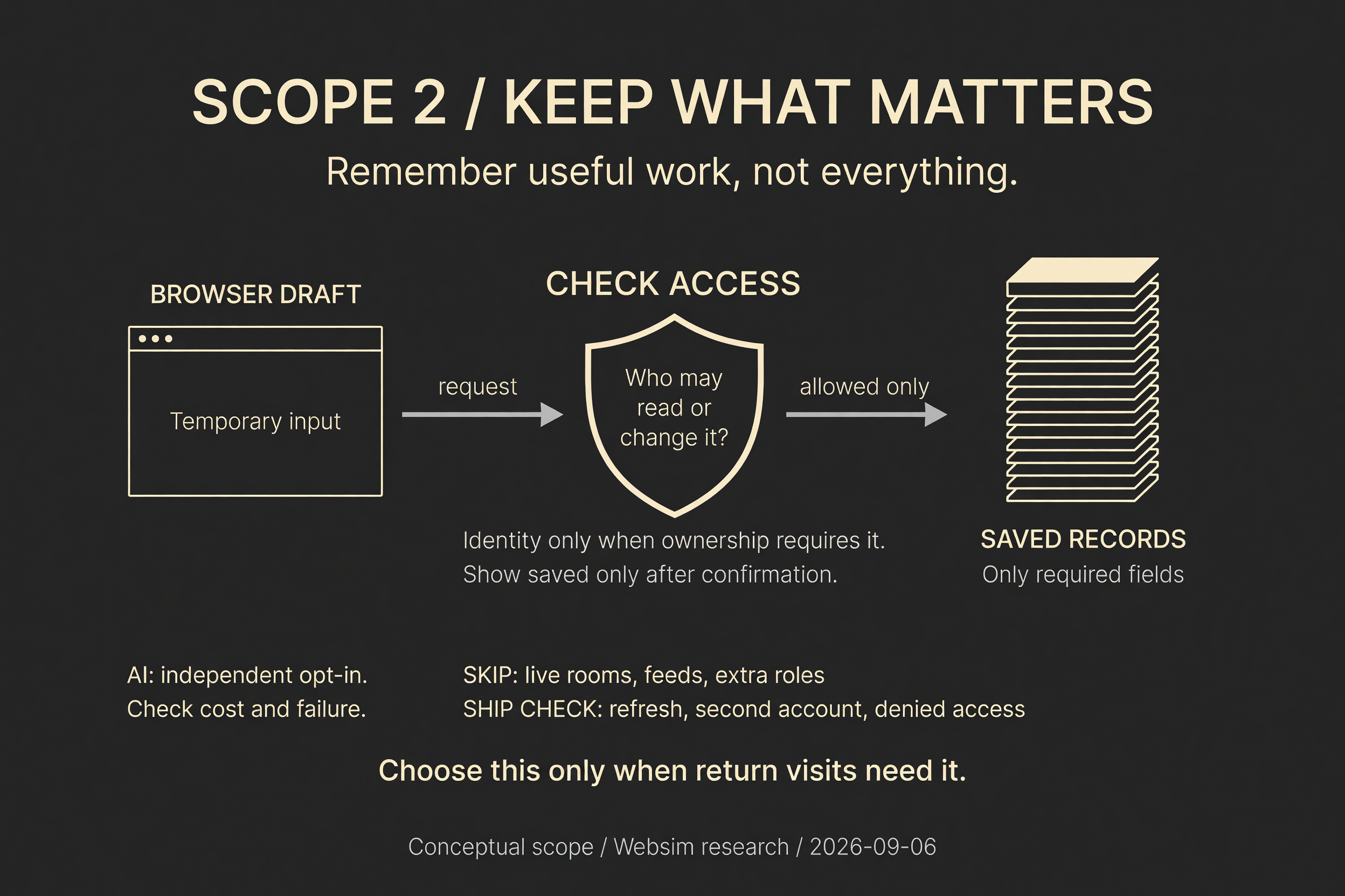 S2 poster showing BROWSER DRAFT requesting access through CHECK ACCESS before reaching SAVED RECORDS, with separate notes for identity, save confirmation, and optional AI.