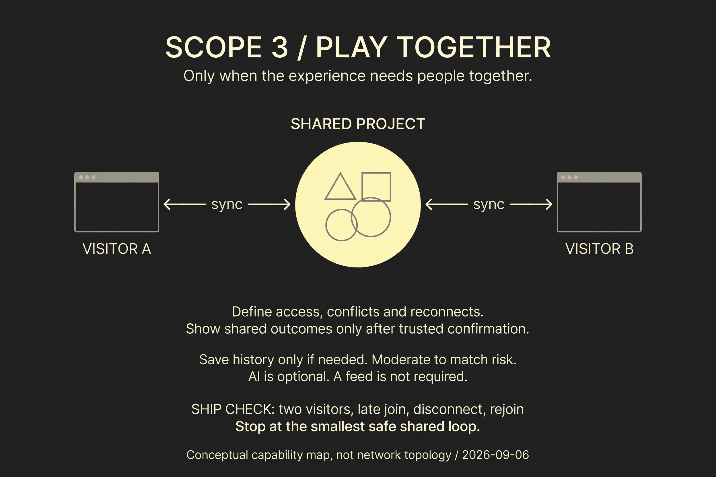 S3 poster with VISITOR A and VISITOR B each linked bidirectionally to a central SHARED PROJECT through a sync connection, followed by access, conflict, reconnect, and trusted-confirmation requirements.