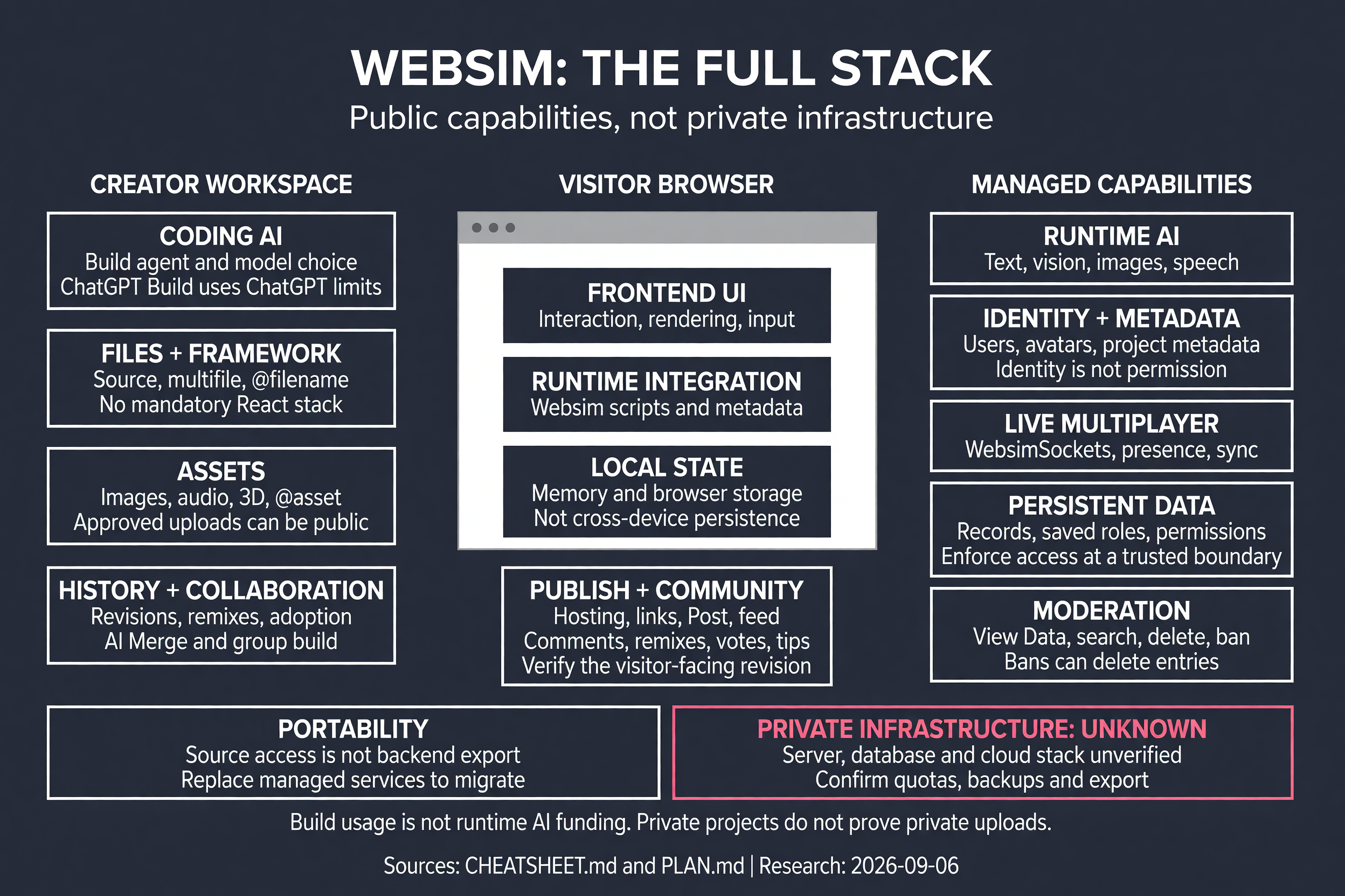 Full-stack inventory grouping creator workspace, visitor browser, managed capabilities, publishing and community, and portability and infrastructure boundaries. There are no connecting arrows.
