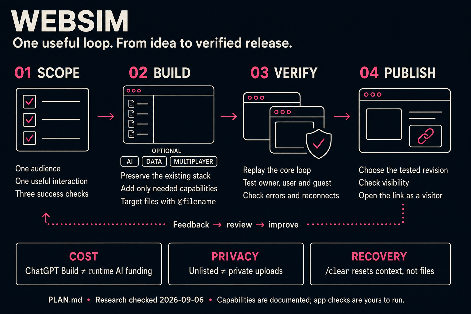 Quickstart poster showing scope, build, verify, and publish, with feedback returning to scope and separate cautions about cost, privacy, and recovery.